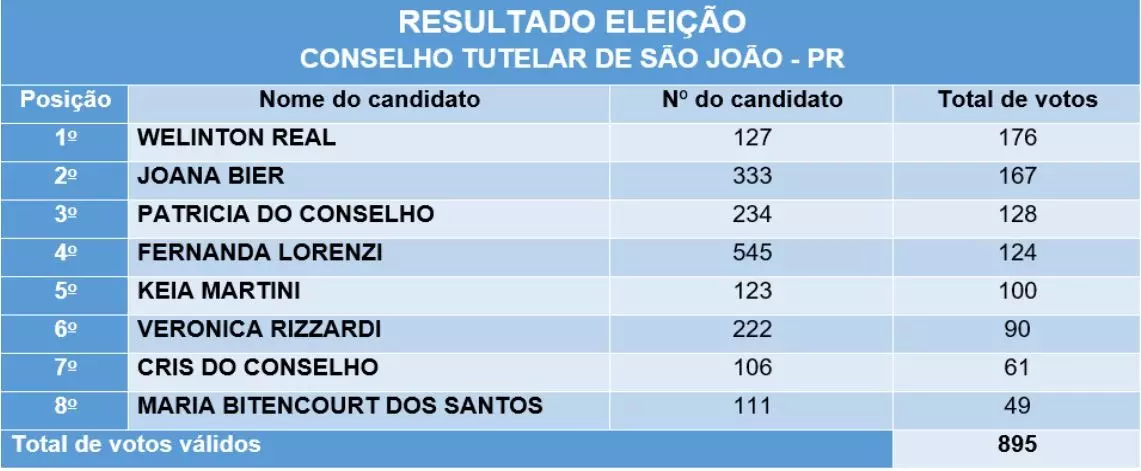 Eleições Conselho Tutelar